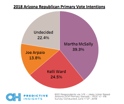 McSally Now Holds Commanding 14-Point Lead