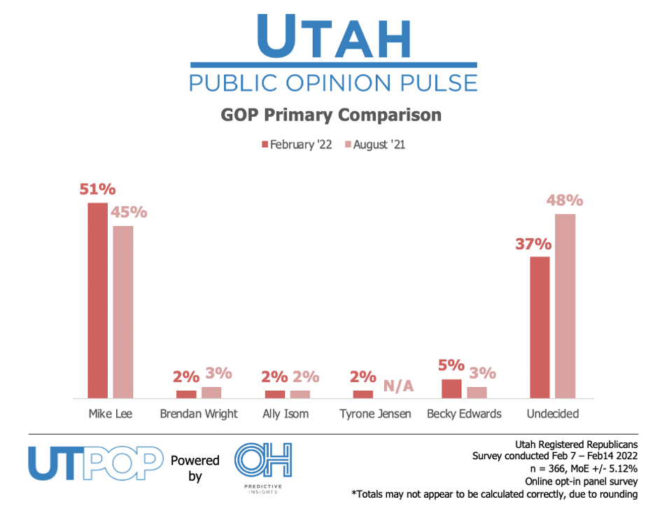 Mike Lee Breaks Fifty Percent Threshold in GOP Primary Competition