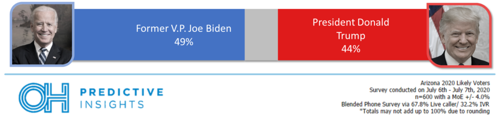POLL: Biden Leading in Arizona