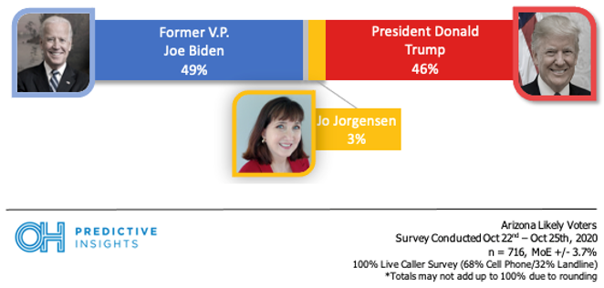POLL: Biden Maintains Small Lead in Arizona