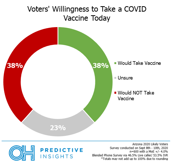 POLL: Only 4 in 10 Arizonans Would Take COVID Vaccine
