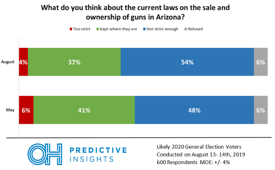 POLL: Arizonans Support Gun Safety Legislation Increases