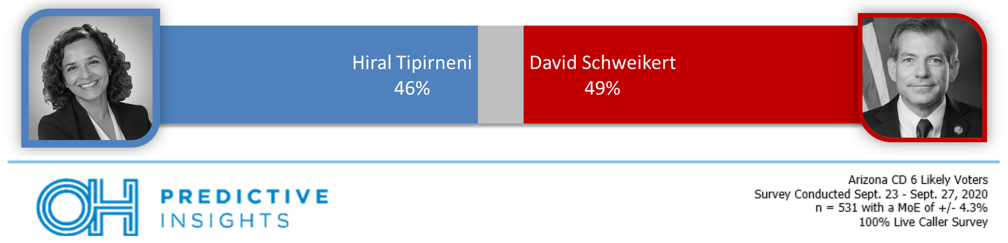 POLL: Schweikert Locked in Close Race Against Tipirneni
