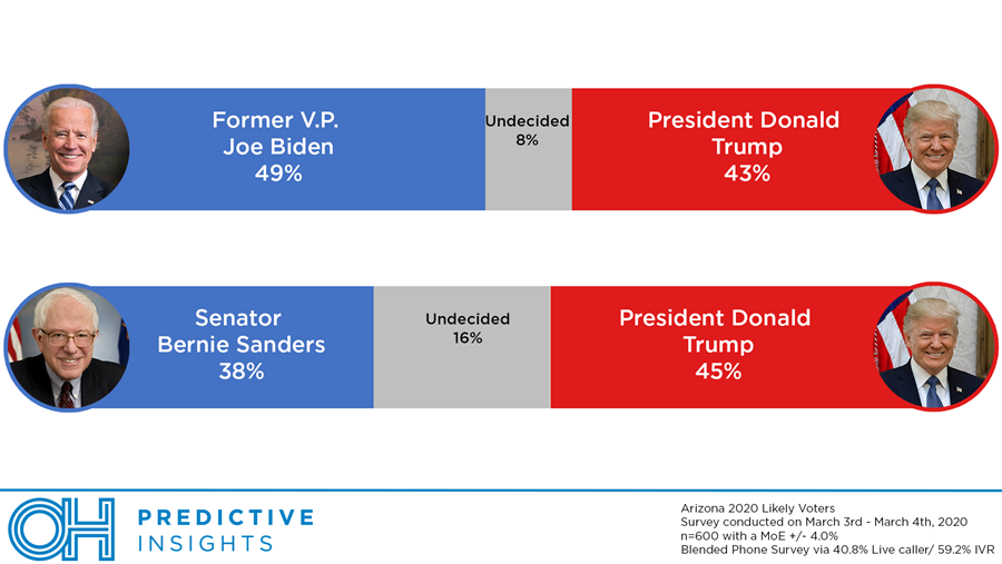 POLL: Biden the electable Democrat in 2020 race