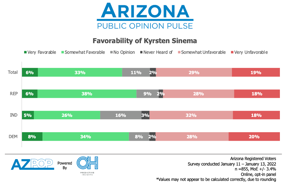 Sinema Sinks Deeper Underwater After Voting Reforms Fail