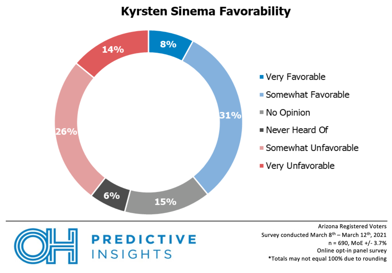 Sinema's Independence Costs Democratic Support