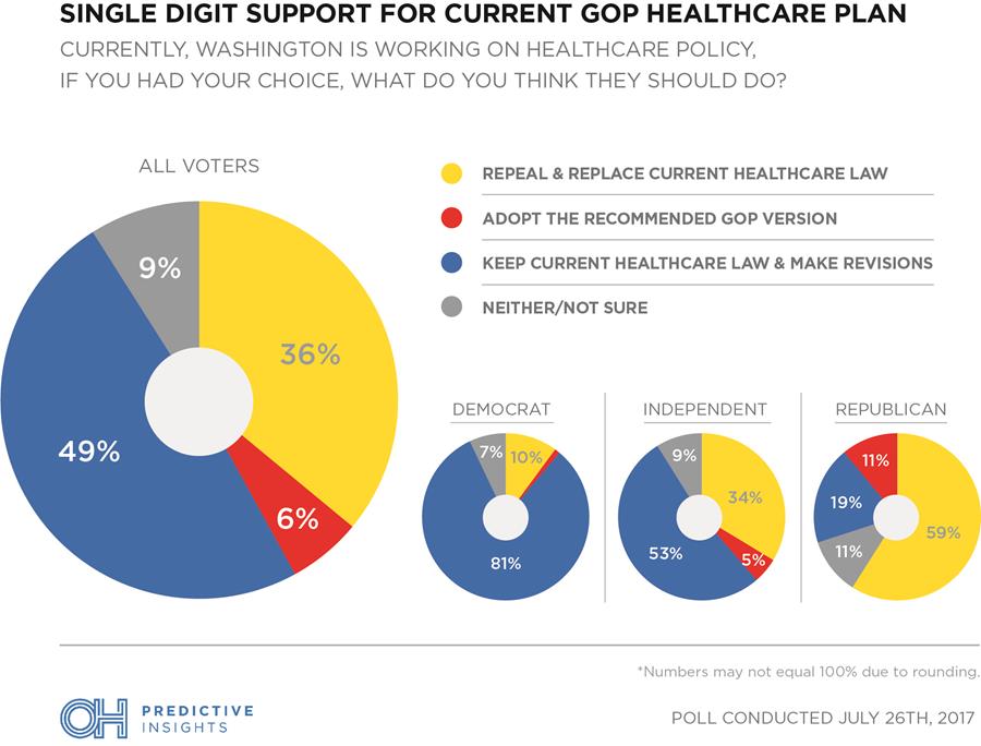 Single Digit Support for Current GOP Healthcare Plan