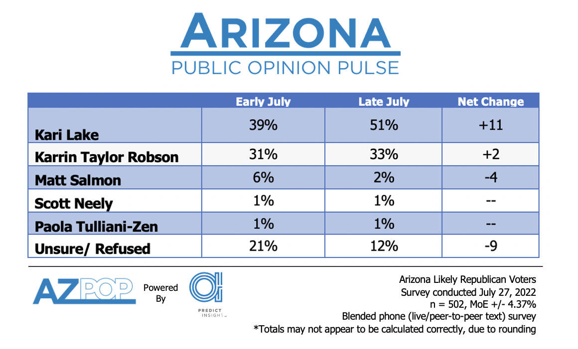 State of GOP: Voters Break Heavy and Hard for Lake