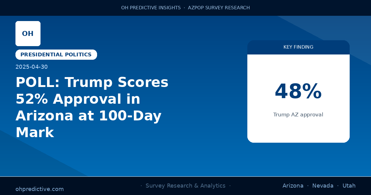 POLL: Trump Scores 52% Approval in Arizona at 100-Day Mark