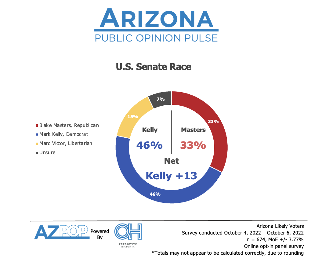 U.S. Senate Race: Kelly holds the Lead Over Masters