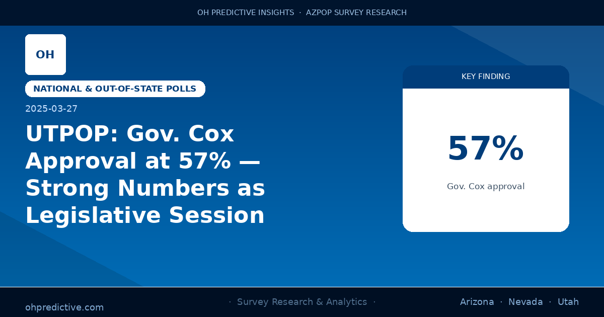 UTPOP: Gov. Cox Approval at 57% — Strong Numbers as Legislative Session Closes