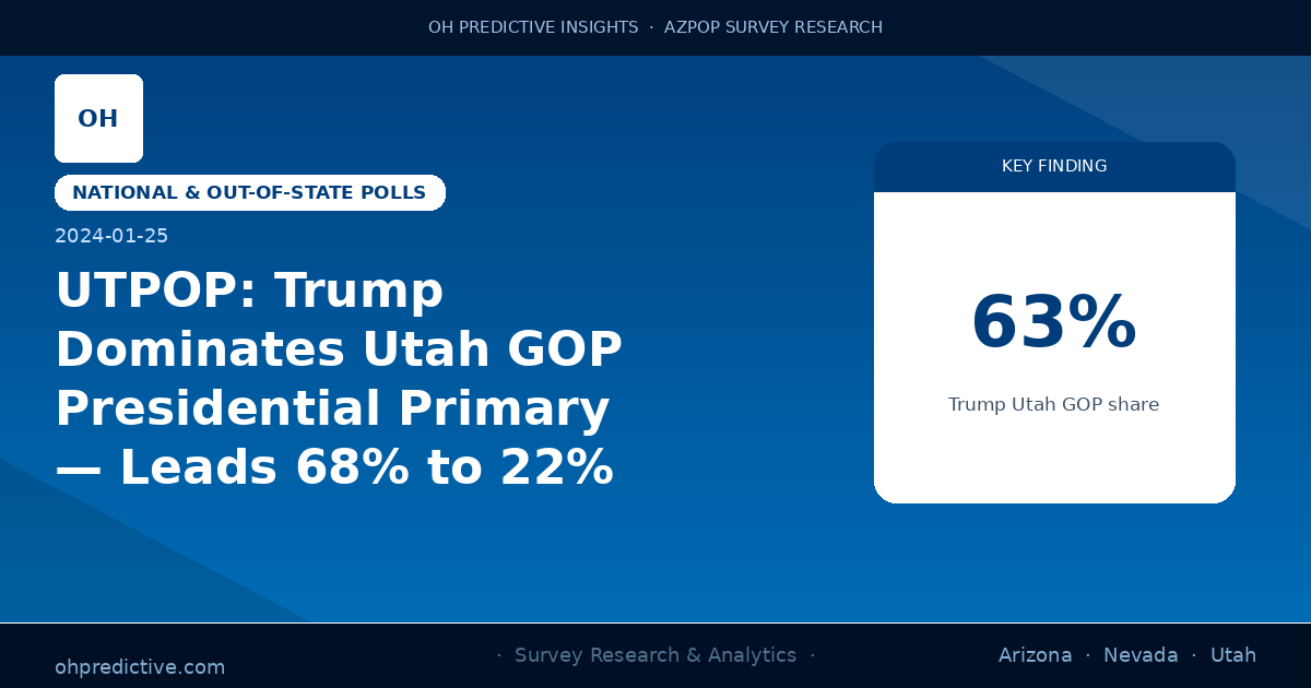 UTPOP: Trump Dominates Utah GOP Presidential Primary — Leads 68% to 22%