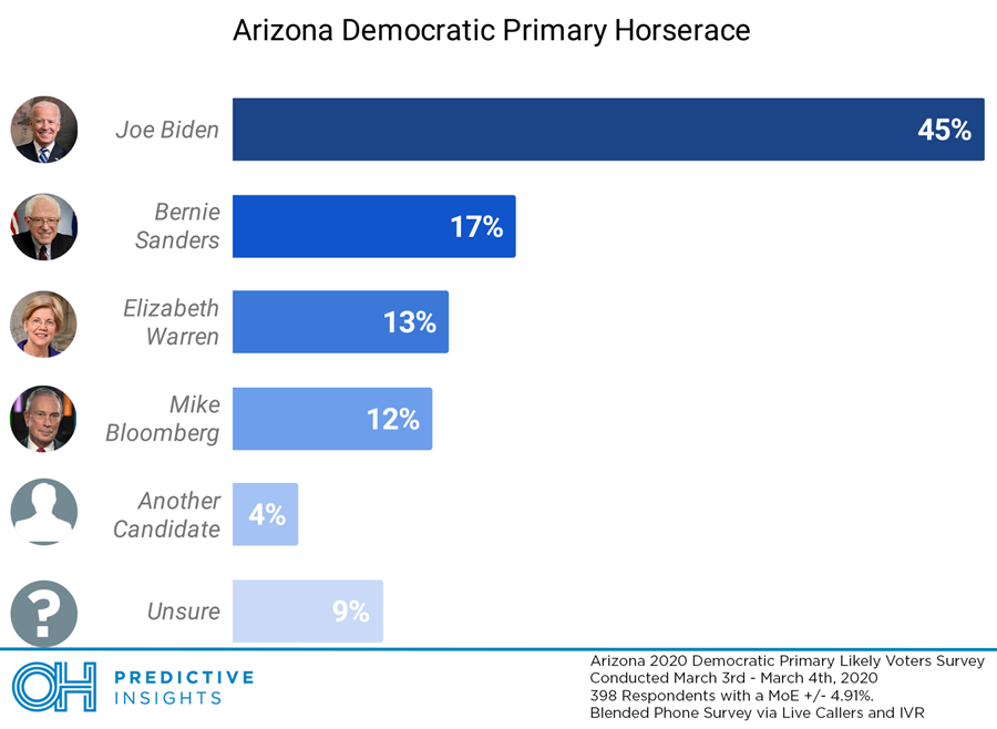 Arizona Democratic Primary Horserace