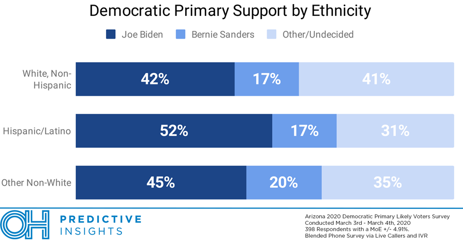 Democratic Primary Support by Ethnicity