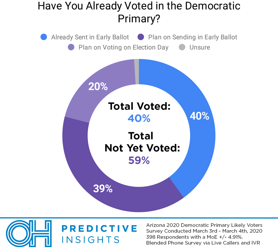 Have You Already Voted in the Democratic Primary