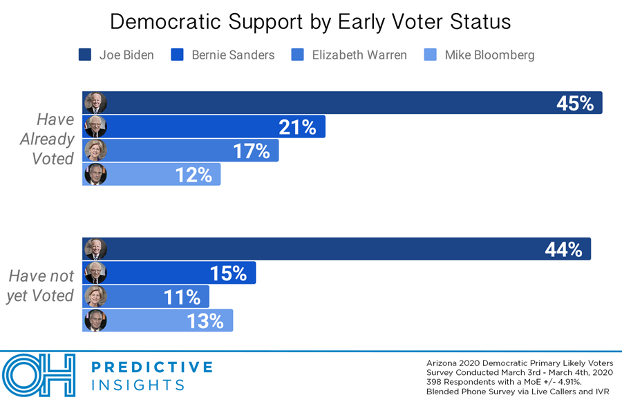 Democratic Support by Early Voter Status
