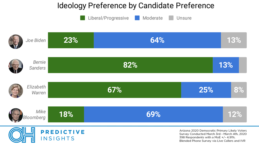 Ideology Preference by Candidate Preference