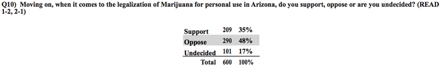 Marijuana Legalization Poll Results