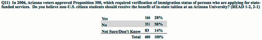 Additional Issue Questions Poll Results