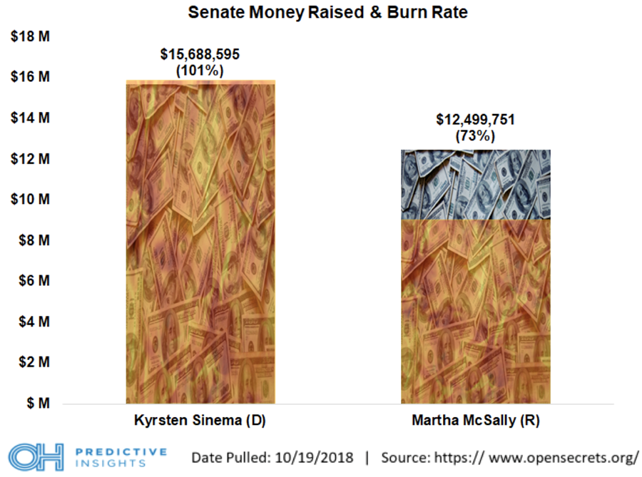 Arizona Senate Burn Rate