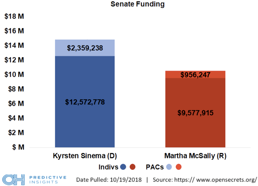Arizona Senate Funding Breakdown