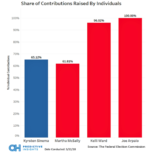 Arizona Senate Individual vs. PAC Funding