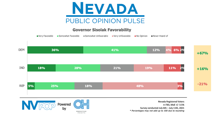 Sisolak Favorability