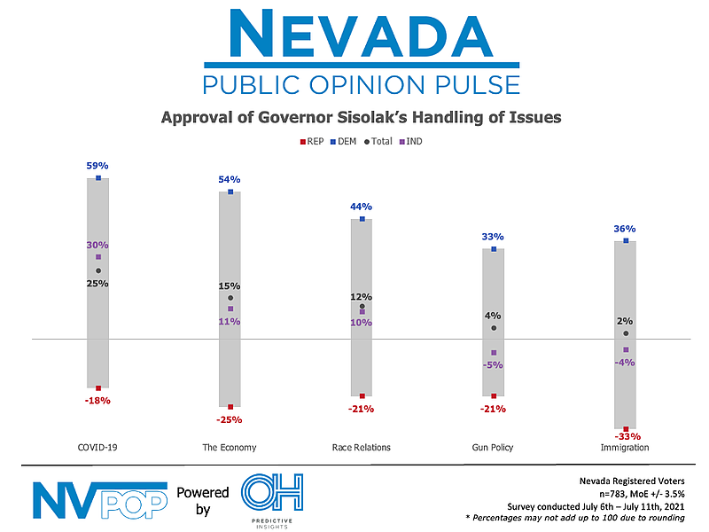 Sisolak Issue Approval