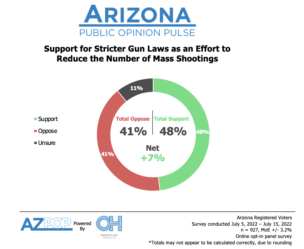 Arizona Voters: Would Stricter Gun Control Reduce Gun Violence?