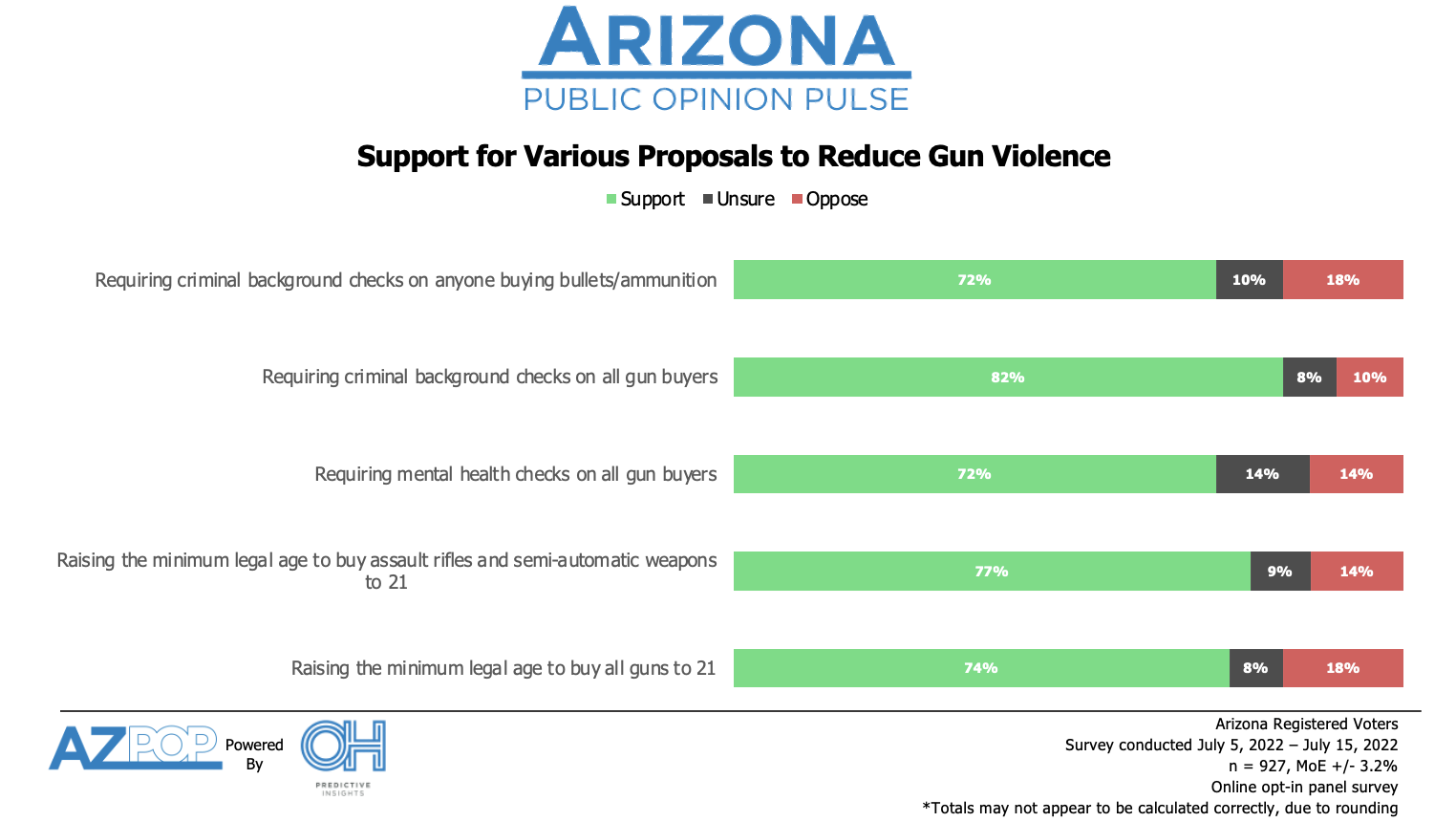 Arizona Support for Specific Gun Control Measures