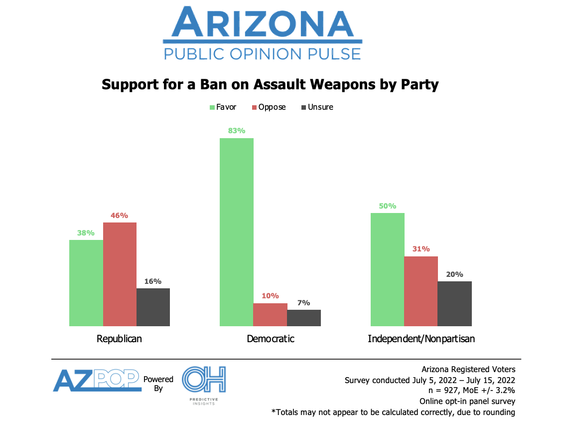 Arizona Voter Support for Assault Weapons Ban by Demographic