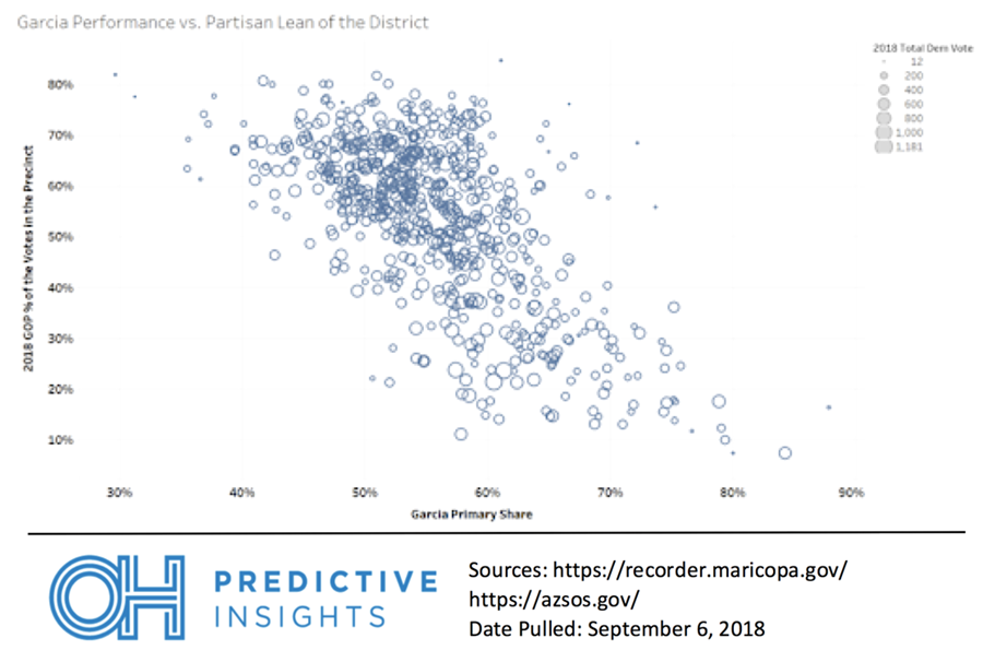 Garcia Vote Share by Precinct Partisanship