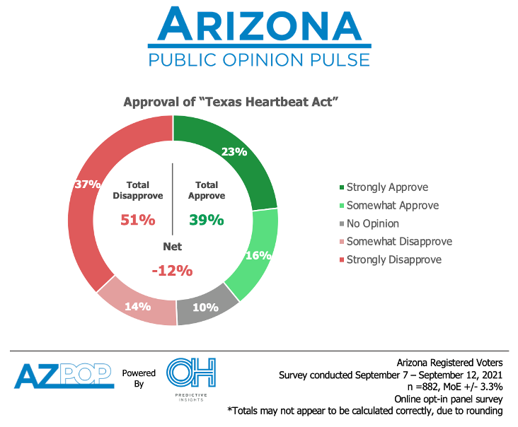 Arizona voter opinion on Texas abortion ban approval