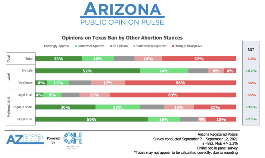 Opinion on the ban by abortion stance