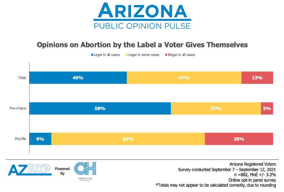 Abortion legality views by pro-choice/pro-life identification