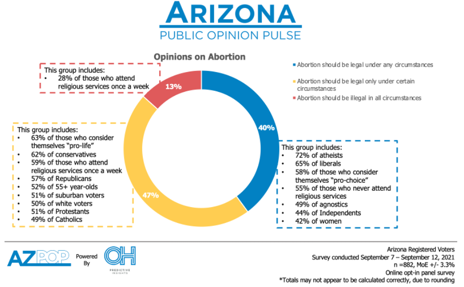 Arizona voter opinions on abortion legality
