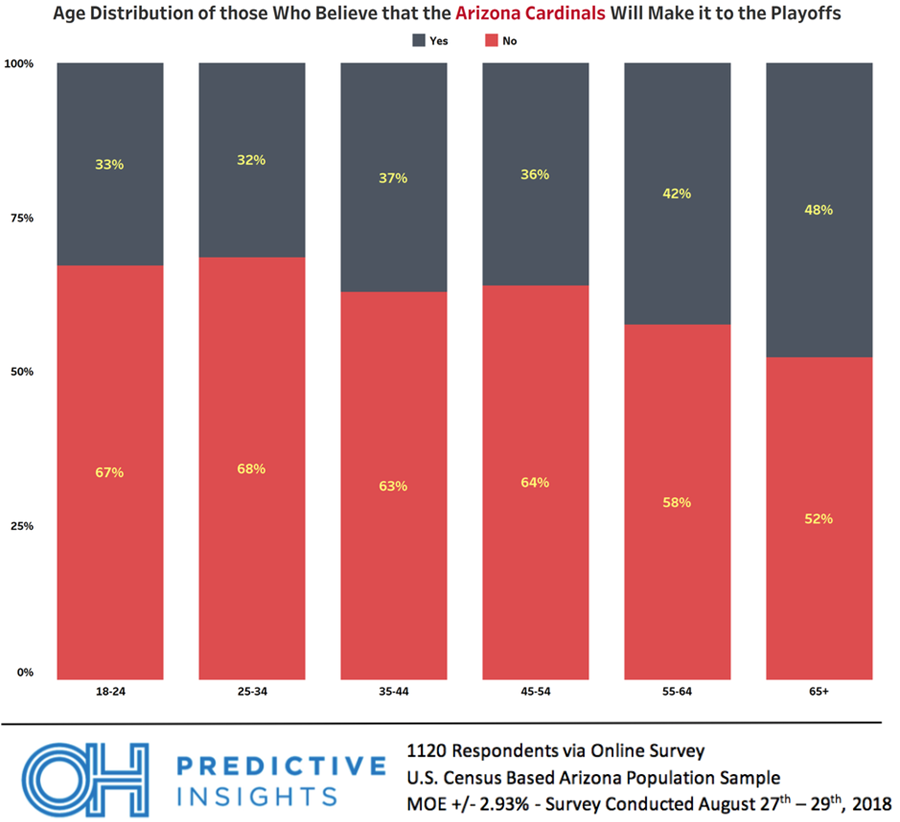 Arizona Cardinals Playoff Poll by Age Group