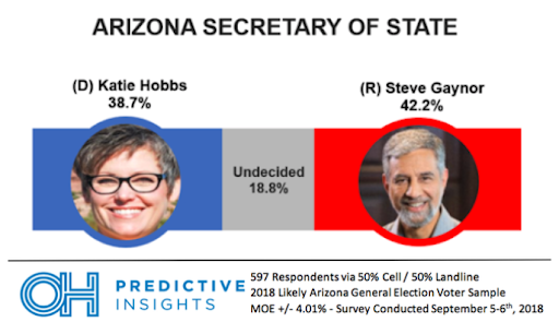 Arizona Secretary of State Race