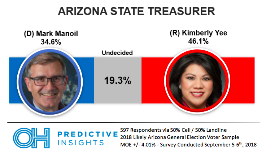 Arizona State Treasurer Race