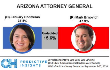 Arizona Attorney General Race