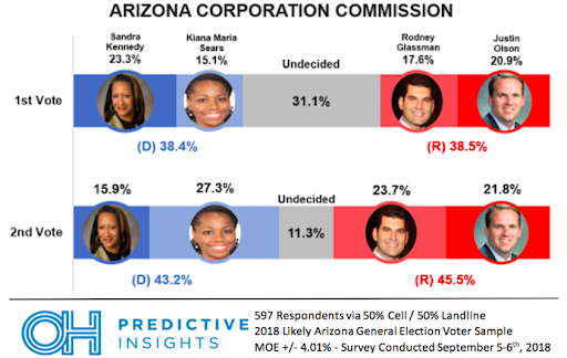 Arizona Corporation Commission Race