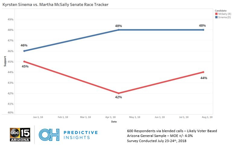 Sinema vs. McSally General Election