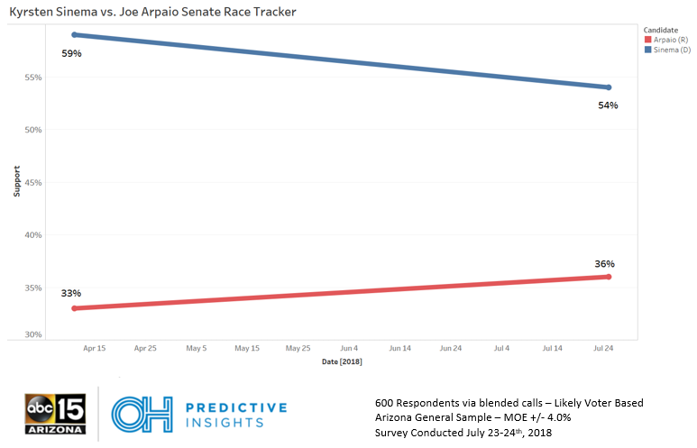 Sinema vs. Arpaio General Election