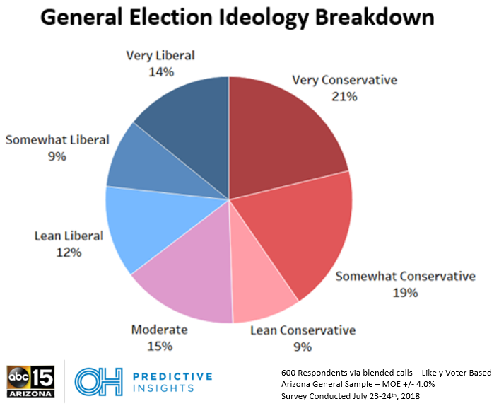 Ideology of the Electorate