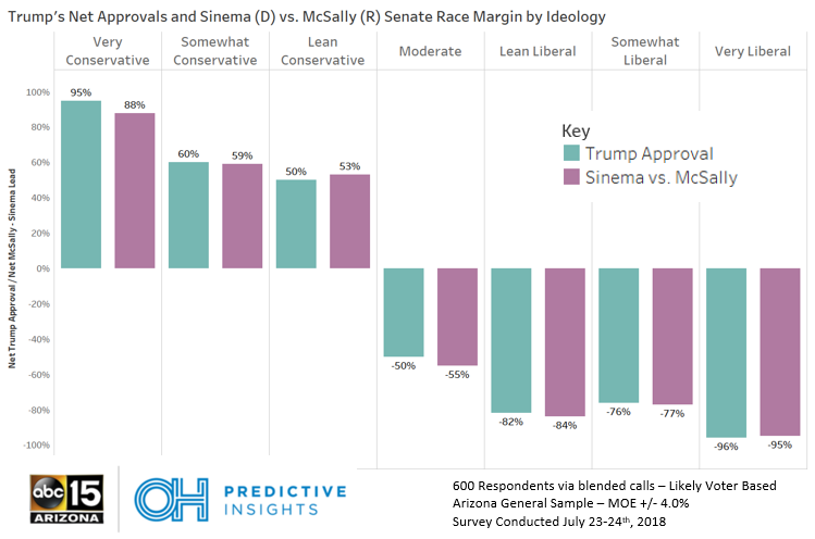 Senate Preference vs. Trump Approval by Ideology