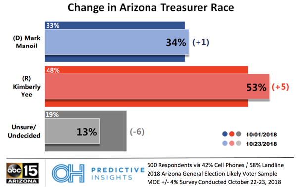 Arizona Treasurer Race