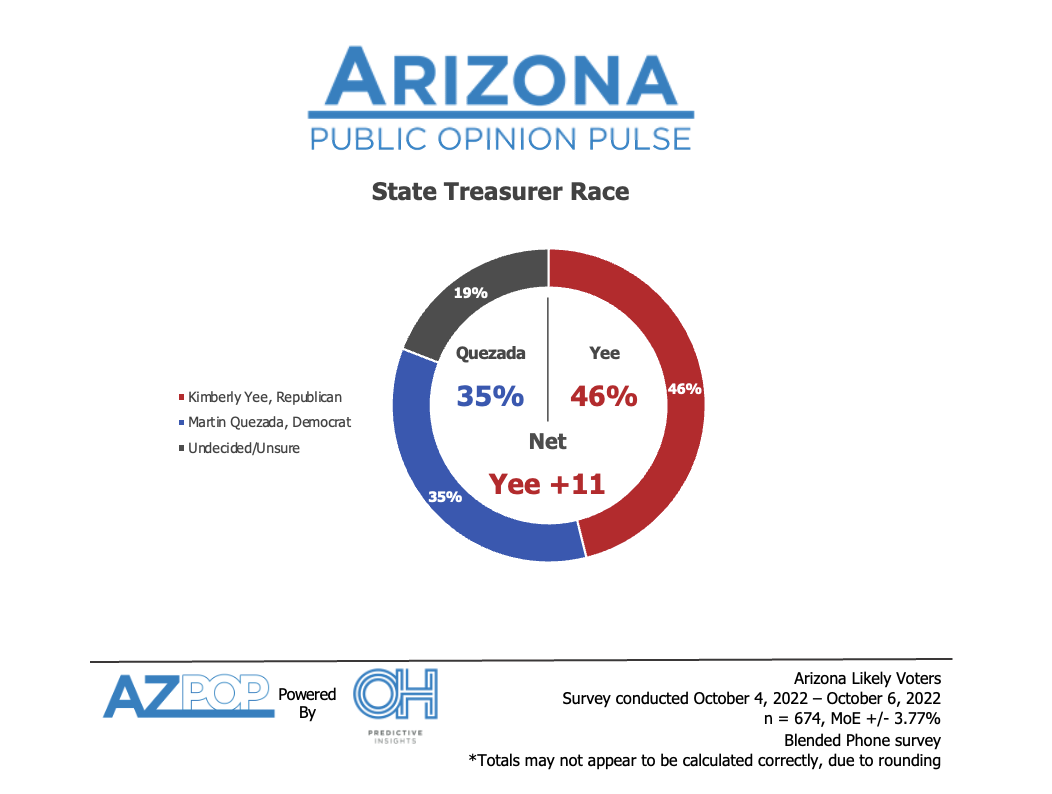 Treasurer race poll results