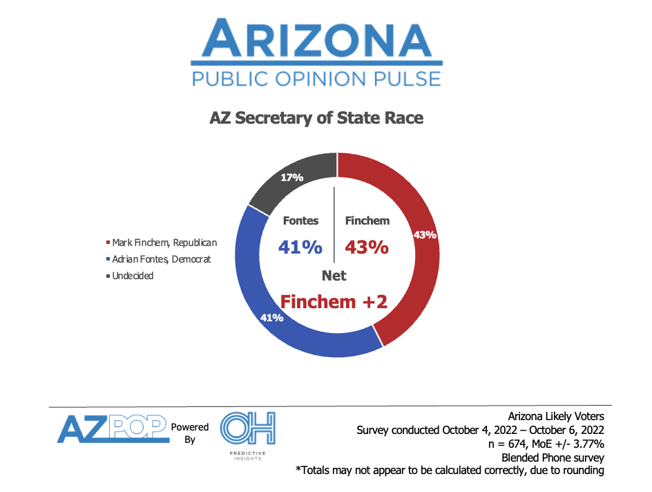 Secretary of State race poll results