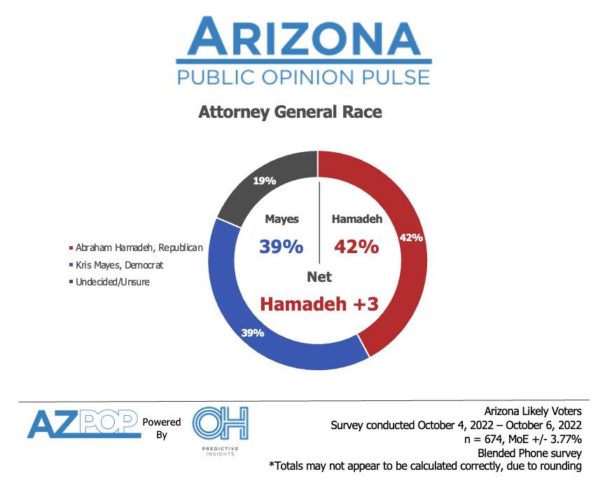 Attorney General race poll results