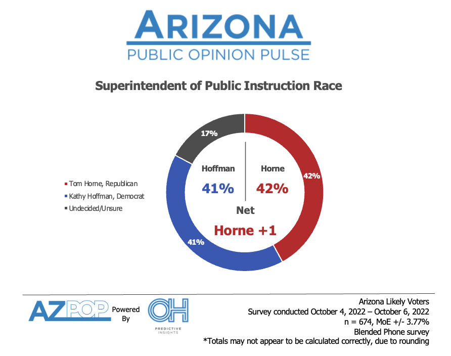 Superintendent of Public Instruction race poll results